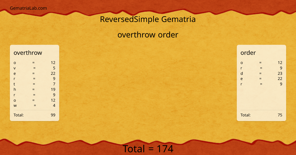 overthrow order in reversedSimple Gematria
